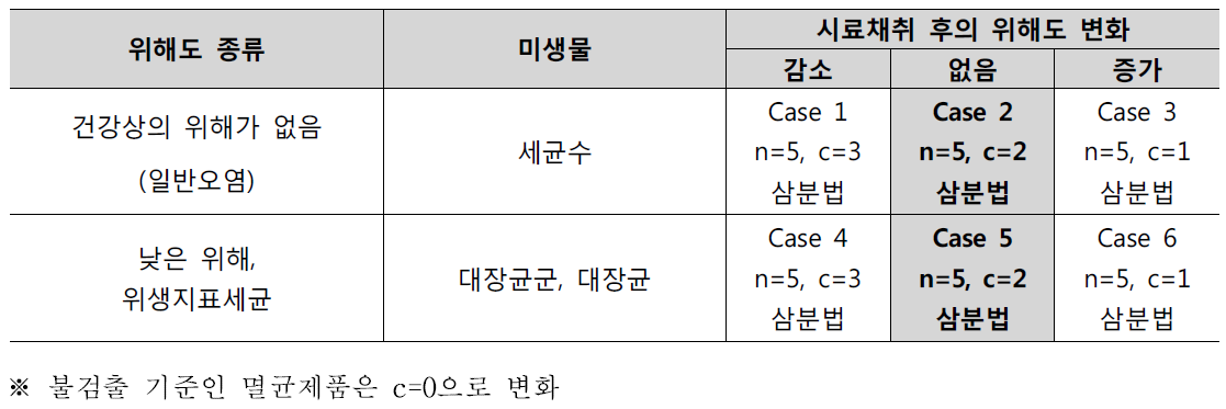 관리대상 미생물의 위해도에 따른 n, c값 적용