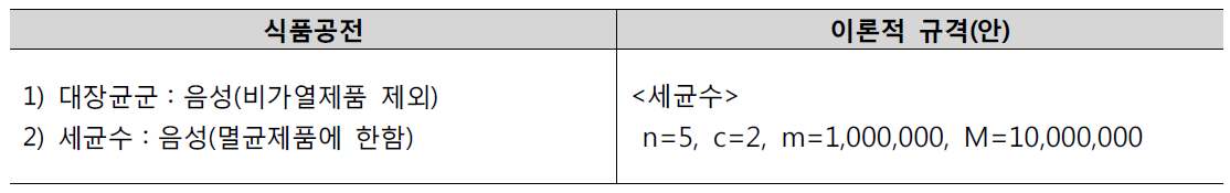 어육가공품에 대한 식품공전 및 이론적인 규격(안)