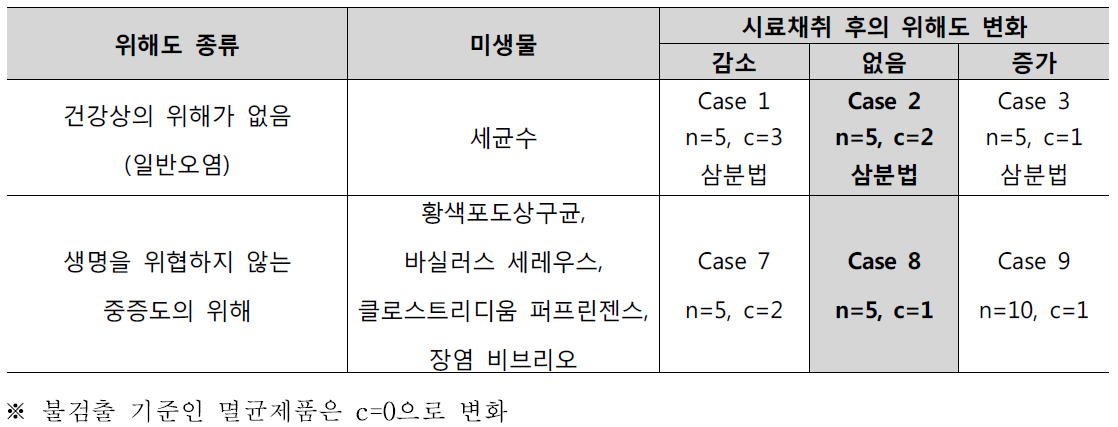 관리대상 미생물의 위해도에 따른 n, c값 적용