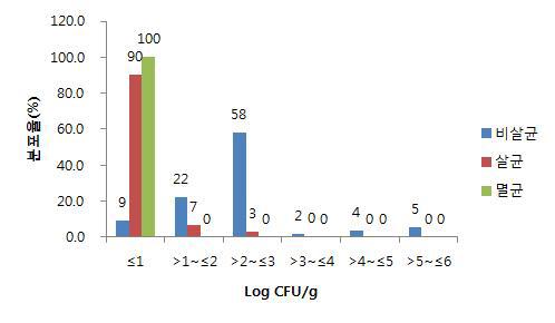 농산물 조림 중 세균수 분포도