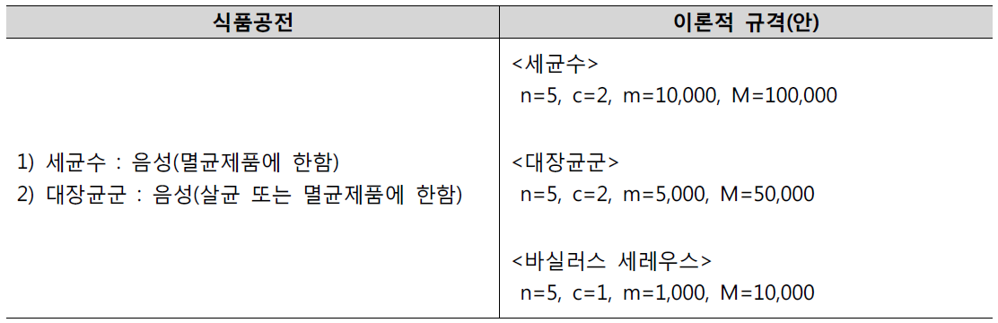 수산물 조림에 대한 식품공전 및 이론적인 규격(안)