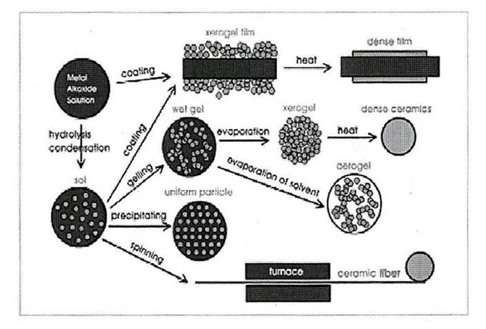 Overview of sol-gel process