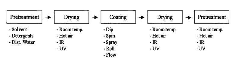 General coating process