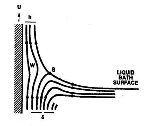 Detail of liquid flow pattern in dip coating process