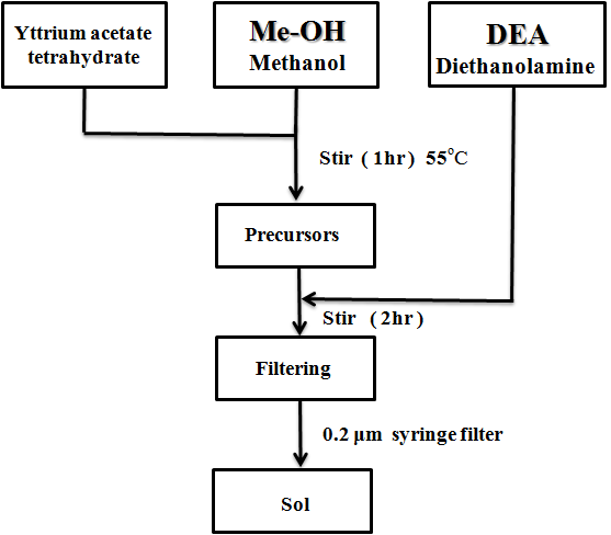 The process for synthesizing Y2O3 solution