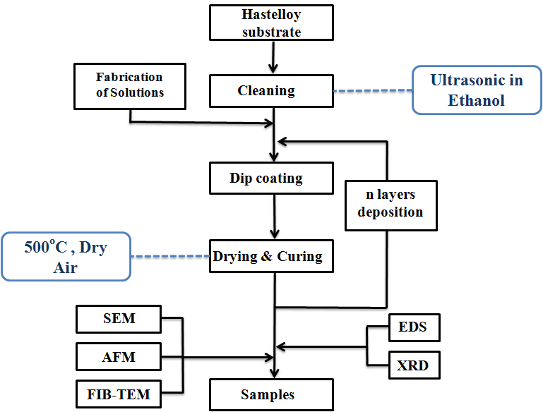 The process for solution coating process