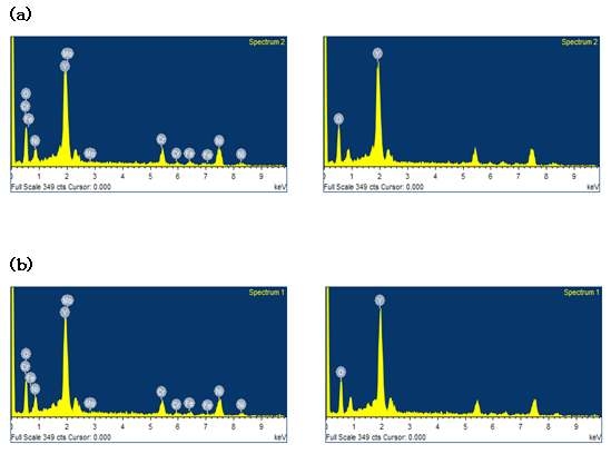 EDS of (a) 0.4 M and 0.1 M sol, (b) 0.6 M and 0.1 M sol coated on hastelloy