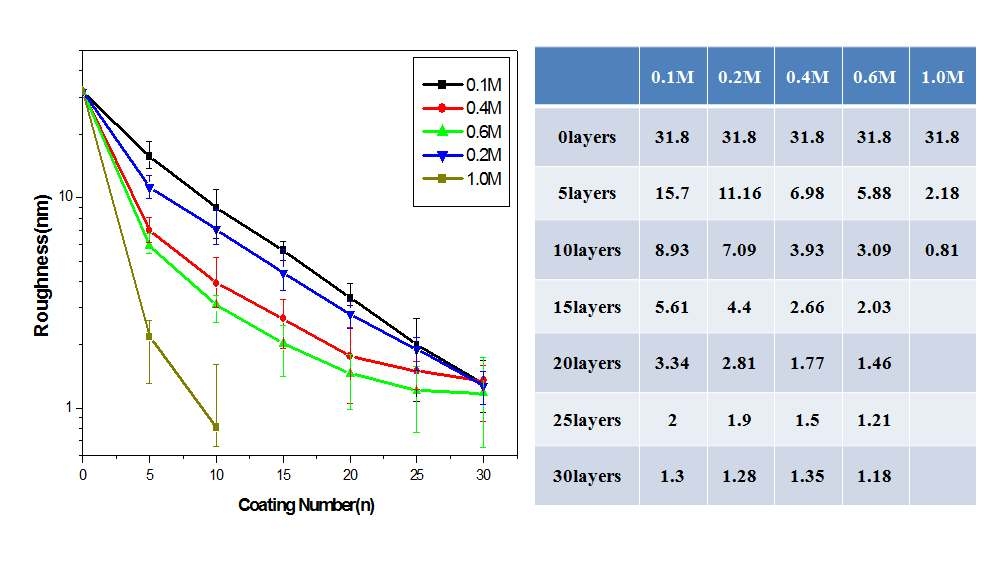 The roughness values of samples as a function of the number of one step coating cycles