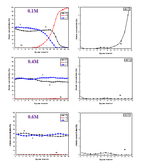 Auger electron spectroscopy depth profiles of the α-Y2O3 film with coating cycle using one solutio