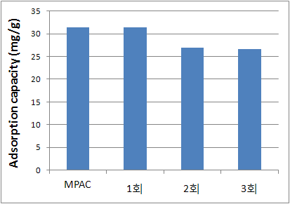 자성활성탄의 재생효율