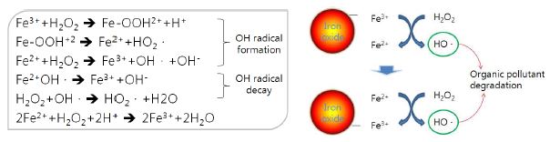 철산화물에서의 Fenton-like 반응