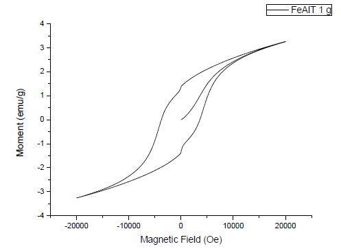 Fe-Al 이원계 산화물의 열처리 후 VSM 측정 결과(KERI)