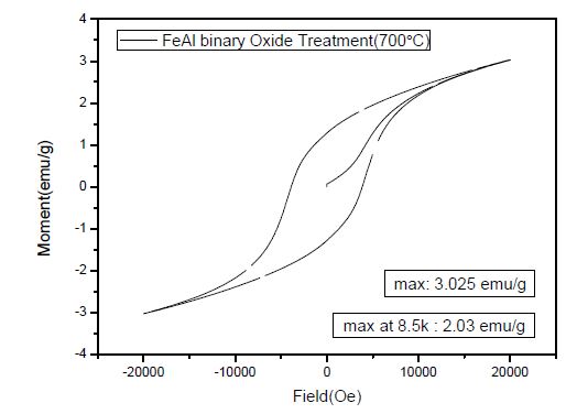 Fe-Al 이원계 산화물의 열처리 후 VSM 측정 결과(KERI)