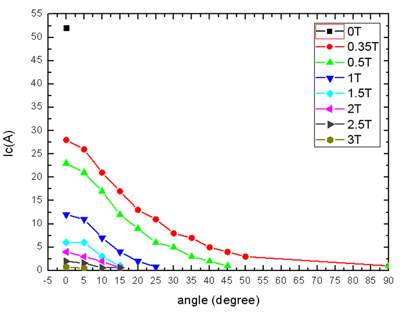 InnoST사의 BSCCO선재의 자장세기와 각도에 따른 임계전류
