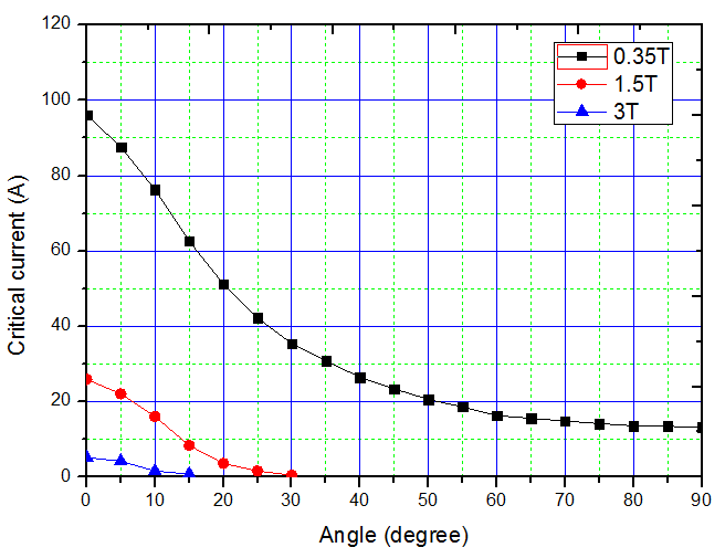 Sumitomo사의 BSCCO선재의 자장세기와 각도에 따른 임계전류