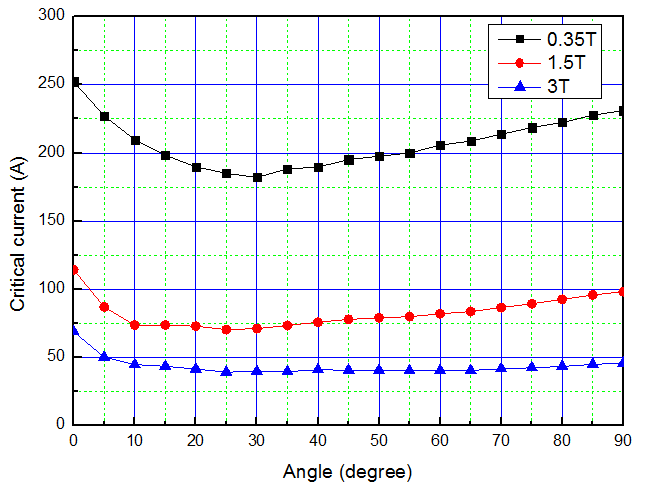 Superpower사의 YBCO선재의 자장세기와 각도에 따른 임계전류