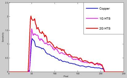 각 surface coil의 sensitivity profile