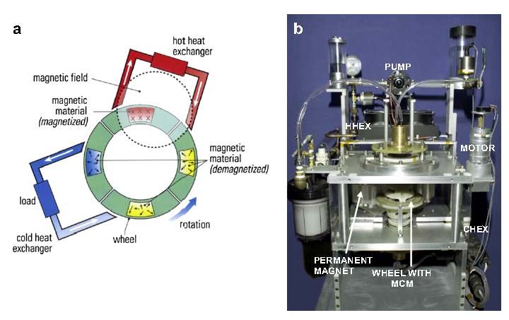 ACA에서 개발한 영구자석형 회전식 자기냉동기의 원리도와 사진