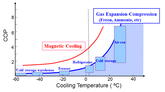 냉동 방식에 따른 냉각온도 대 COP 곡선