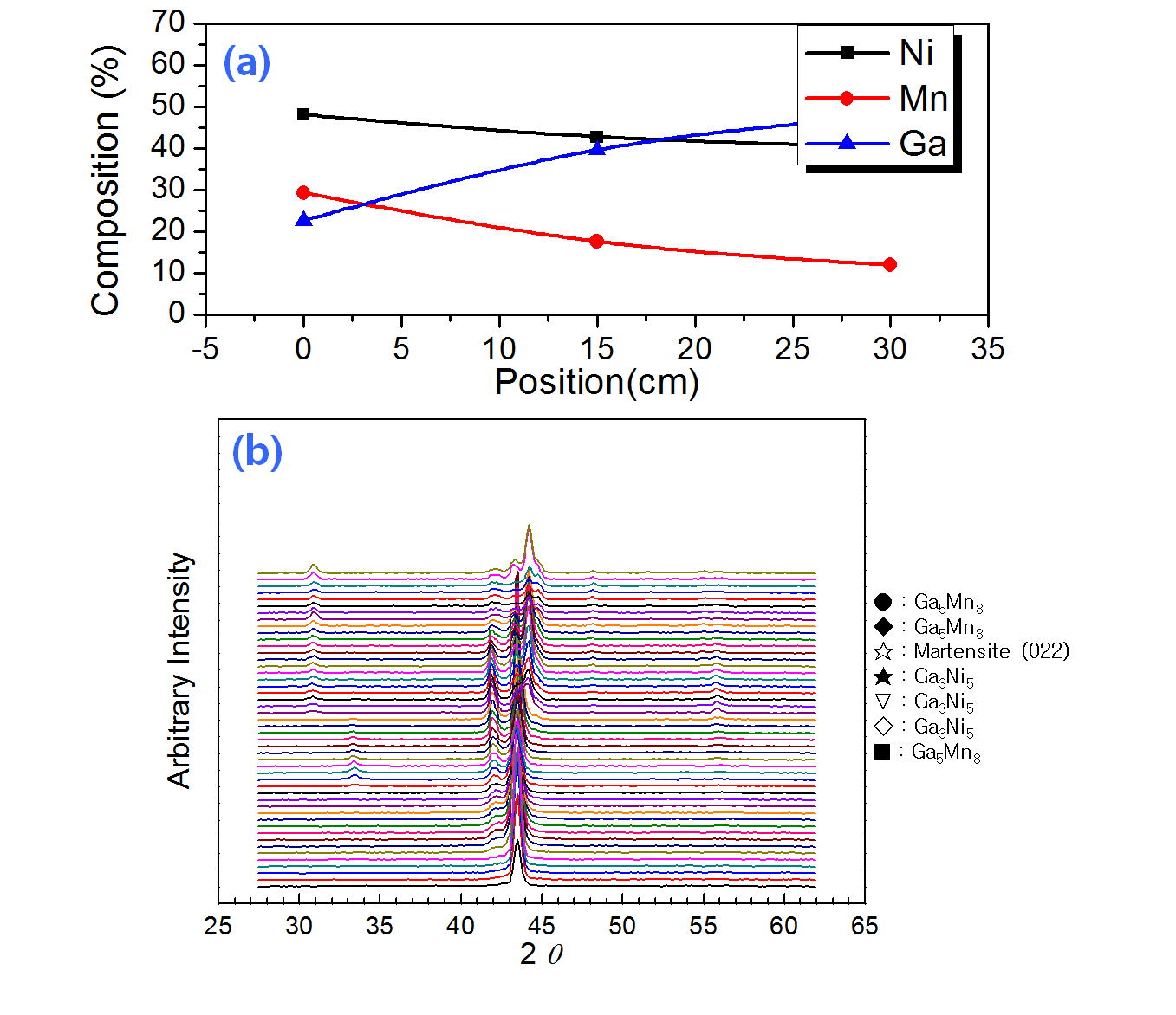 XRD Analysis of composition variation Ni-Mn-Ga alloy