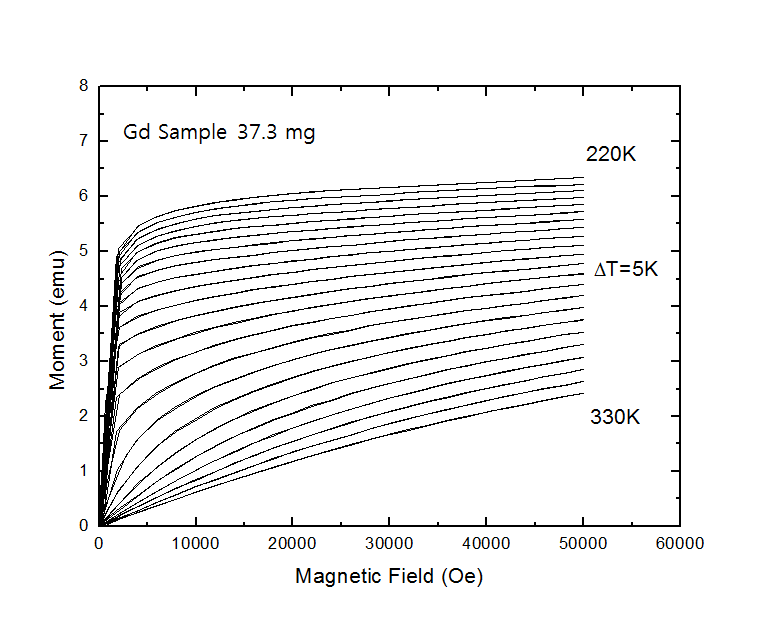PPMS을 이용한 Gd 시료의 온도에 따른 Magnetization 측정 결과