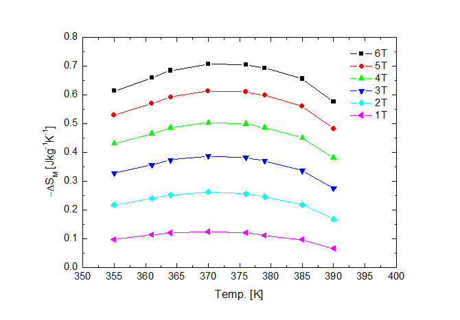 PPMS Magnetization 측정 결과를 바탕으로 계산된 Ni-Mn-Ga (48.01 : 29.28 : 22.72) alloy 필름 시료의 자기엔트로피 변화량