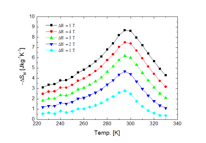 PPMS Magnetization 측정 결과를 바탕으로 계산된 Gd 의 자기엔트로피 변화량