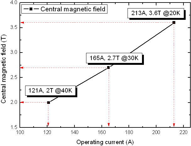 초전도자석의 운전전류에 따른 중심자장세기