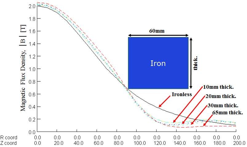 자석 중심으로부터 중심축을 따른 자속밀도 분포