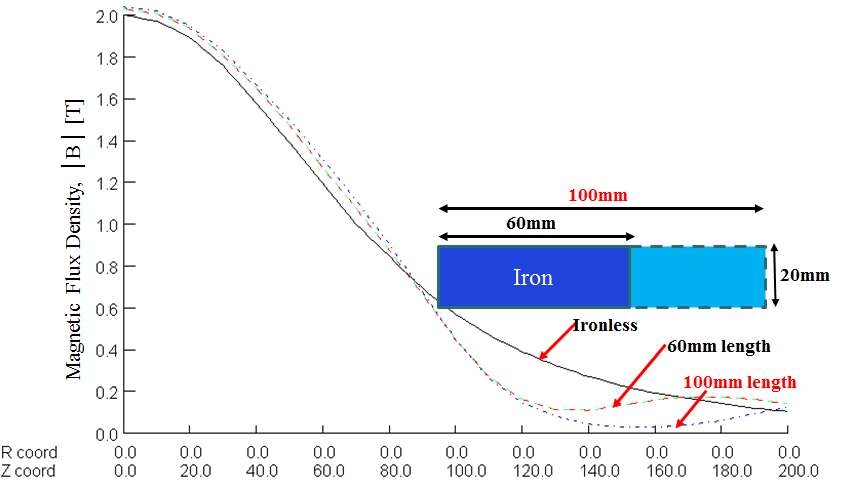 자석 중심으로부터 중심축을 따른 자속밀도 분포