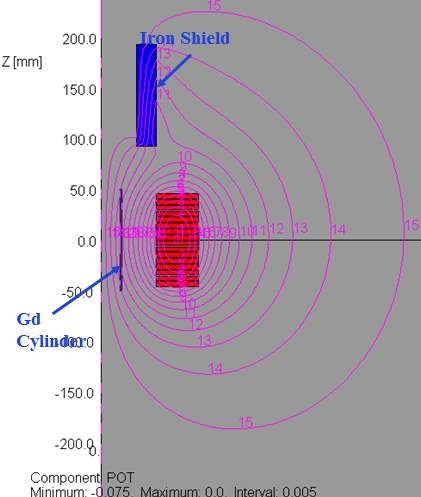 두께 2 mm Gd 원통 배치시 자속선