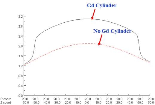Gd 원통의 유무에 따른 원통 위치에서 자속밀도 세기