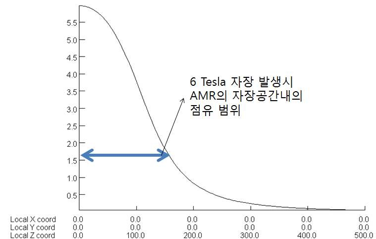 초전도자석 보아 안에 위치한 AMR의 자장 영역