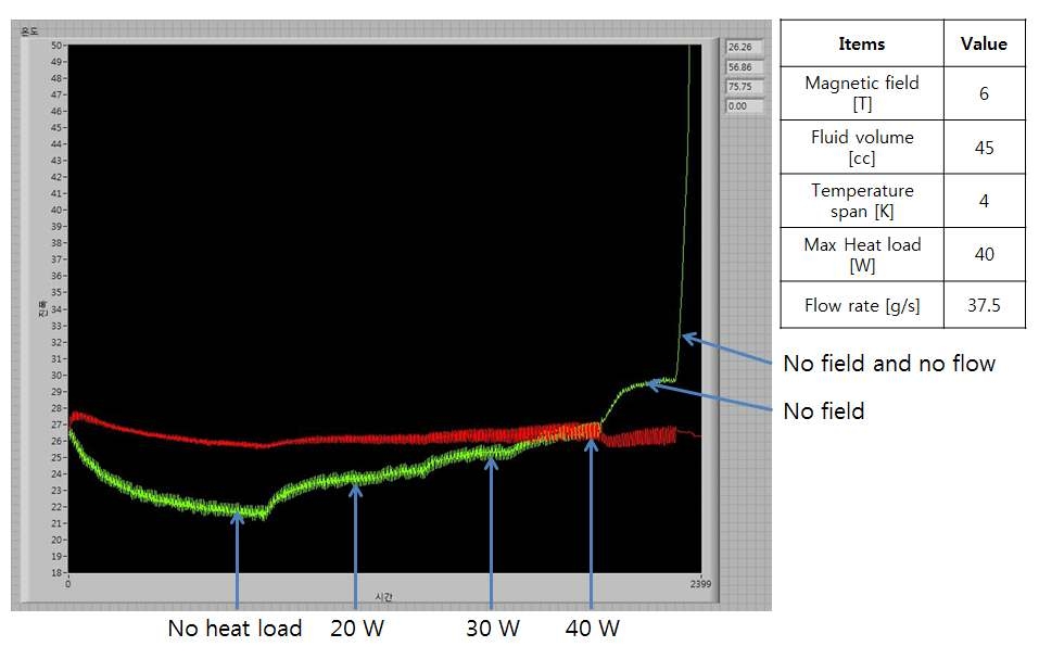 6 T 자장과 45 cc 유량 조건에서의 상온부(빨간색)와 저온부(초록색)의 온도측정 결과