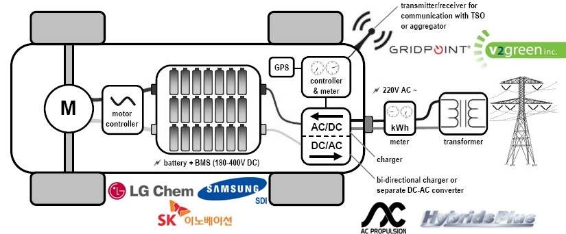 V2G 관련 주요 기술과 선두기업