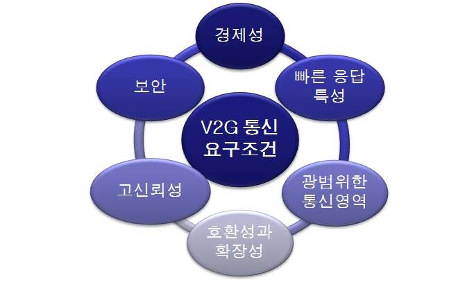 V2G 통신 요구조건