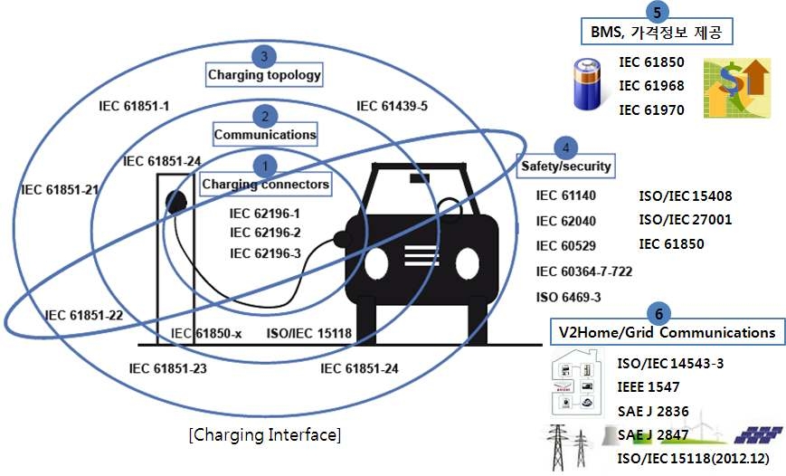 V2G 관련 표준