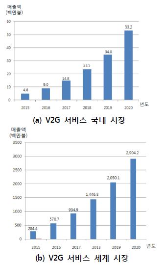 Zpryme의 V2G 관련 시장예측