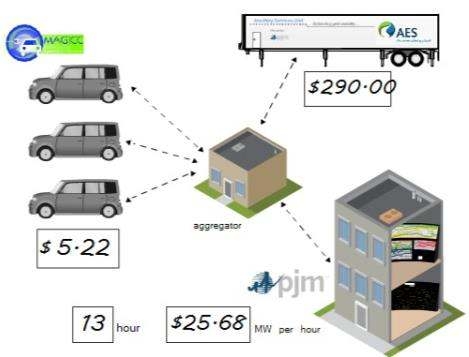 EV participating in the PJM ancillary services market