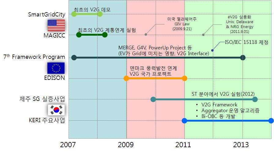 V2G 실증실험 요약