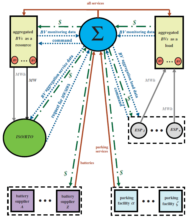 Guille’s proposed V2G framework