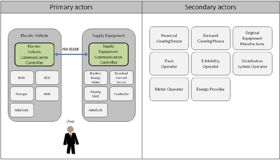 Overview with examples of participating actors in the overall scenario