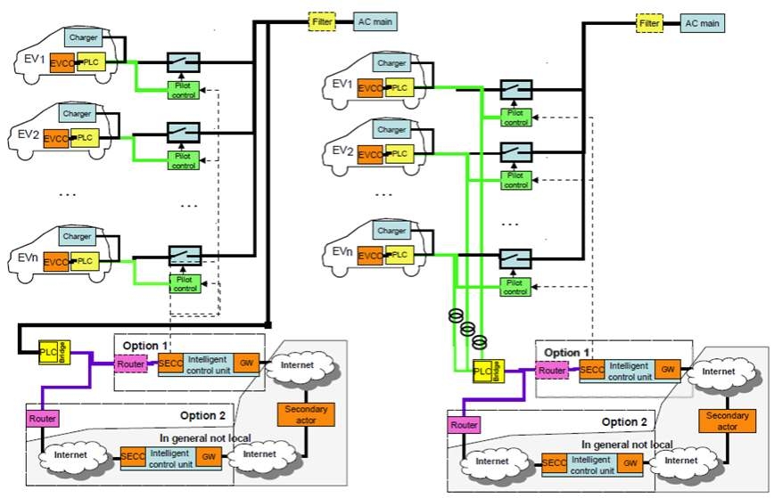 General communication architecture setup