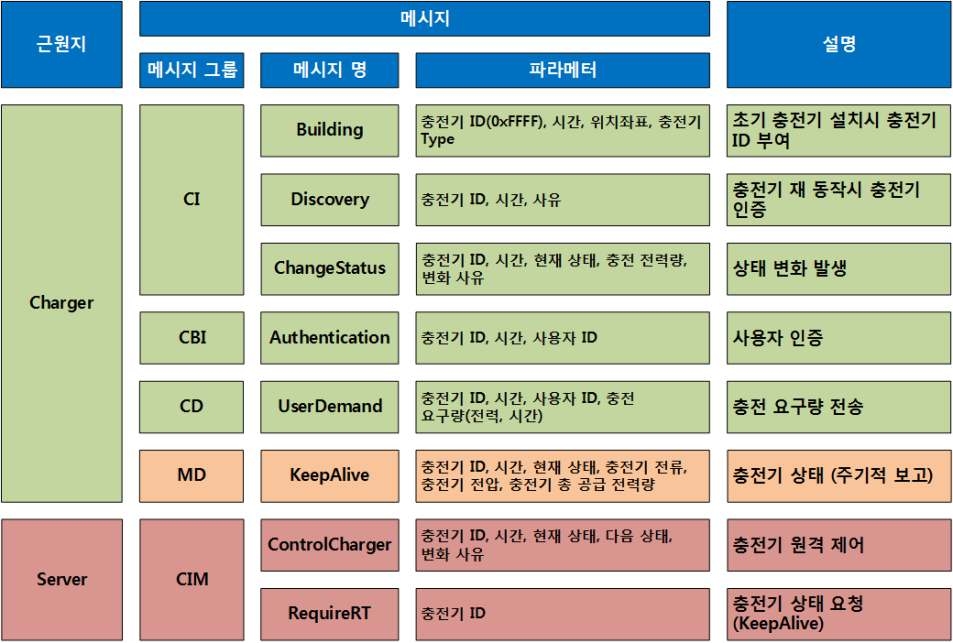 각 메시지 별 제공 파라메터