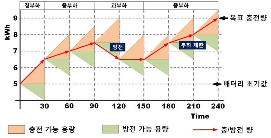 단기 스케쥴링 예시