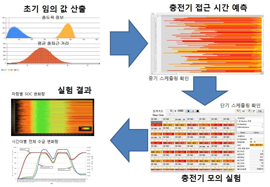 충전기 모의 시험 순서