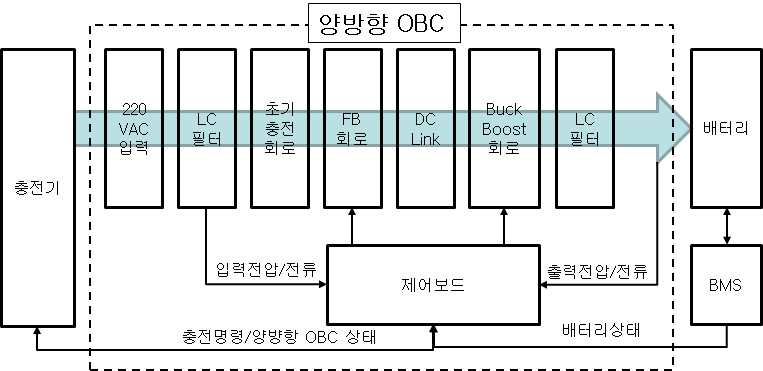 양방향 OBC 구성도