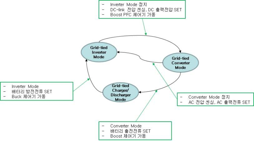 양방향 OBC의 모드변환 개념도