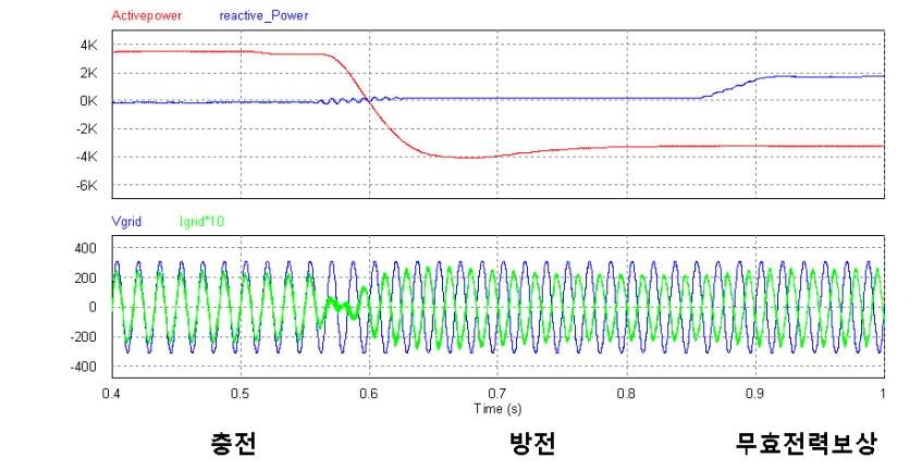 모드별 최적제어 시뮬레이션