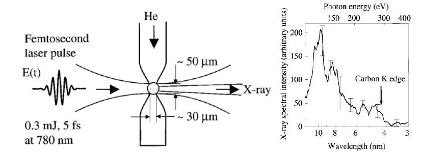 그림 5. 기존 레이저 플라즈마 x선원 주요 결과
